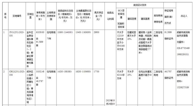 成都最新土地出讓信息，科技重塑土地價(jià)值，展望未來生活新篇章