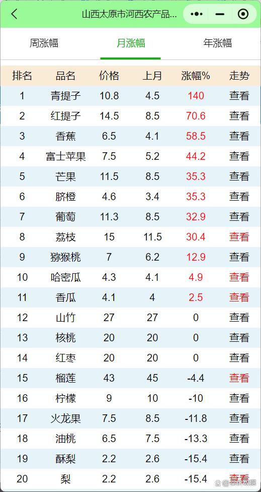 太原西紅柿最新批發(fā)價實時更新！